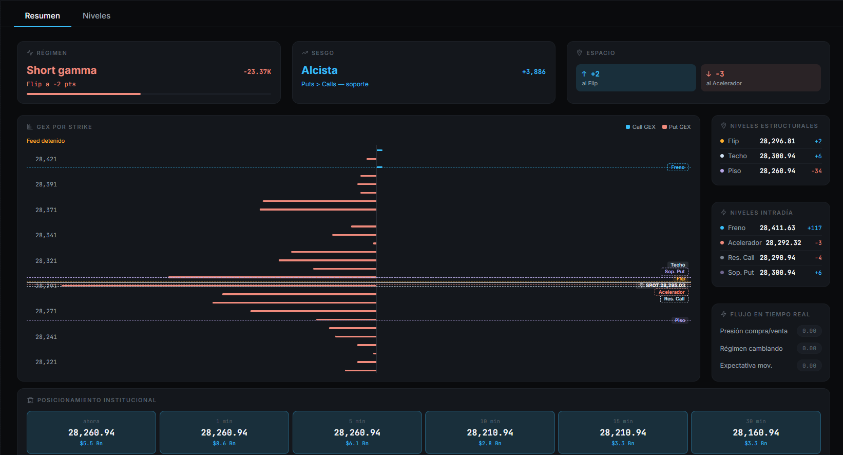 Módulo GEX de GammaContext — Resumen: régimen, sesgo, GEX por strike y niveles estructurales en tiempo real